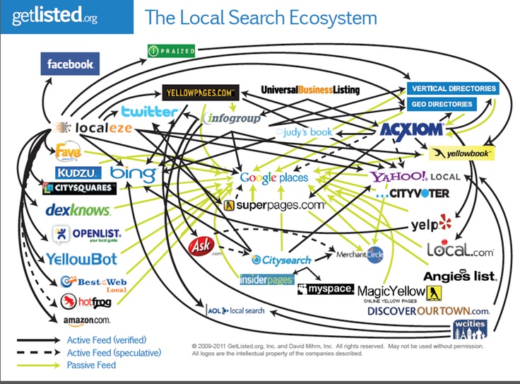 Local Search Ecosystem